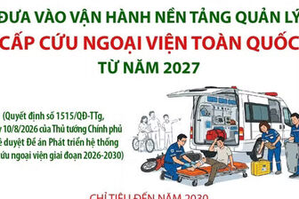 Đưa vào vận hành Nền tảng quản lý cấp cứu ngoại viện toàn quốc từ năm 2027