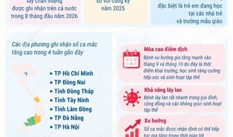 Số ca mắc tay chân miệng trong 8 tháng năm 2026 tăng 2,5 lần