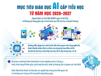 Mục tiêu giáo dục AI từ năm học 2026 - 2027