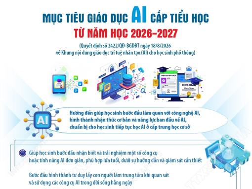 Mục tiêu giáo dục AI từ năm học 2026 - 2027