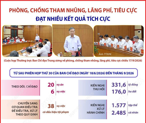 Phòng, chống tham nhũng, lãng phí, tiêu cực đạt nhiều kết quả tích cực