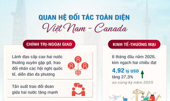 [Infographic] Quan hệ Đối tác toàn diện Việt Nam-Canada