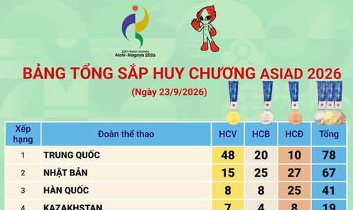 Bảng tổng sắp huy chương ASIAD 2026 ngày 23/9
