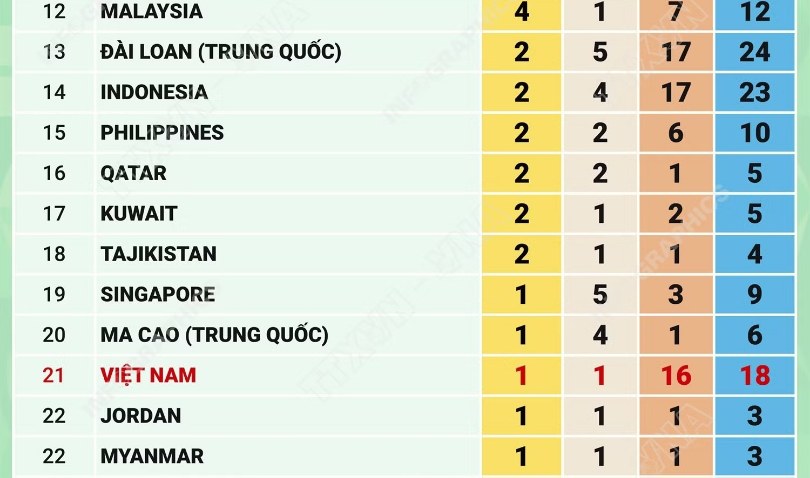 Bảng tổng sắp huy chương ASIAD 2026 ngày 26/9