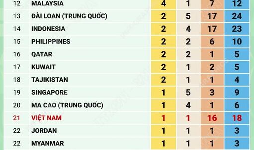 Bảng tổng sắp huy chương ASIAD 2026 ngày 26/9