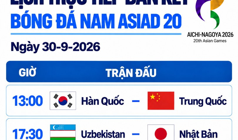 Lịch trực tiếp bán kết bóng đá nam Asiad 20: Hàn Quốc đấu Trung Quốc