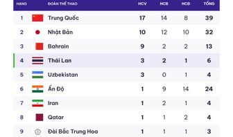 Môn điền kinh ở Asiad 20: Trung Quốc áp đảo, Thái Lan gây bất ngờ