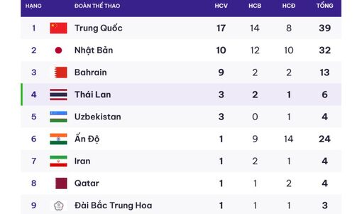 Môn điền kinh ở Asiad 20: Trung Quốc áp đảo, Thái Lan gây bất ngờ