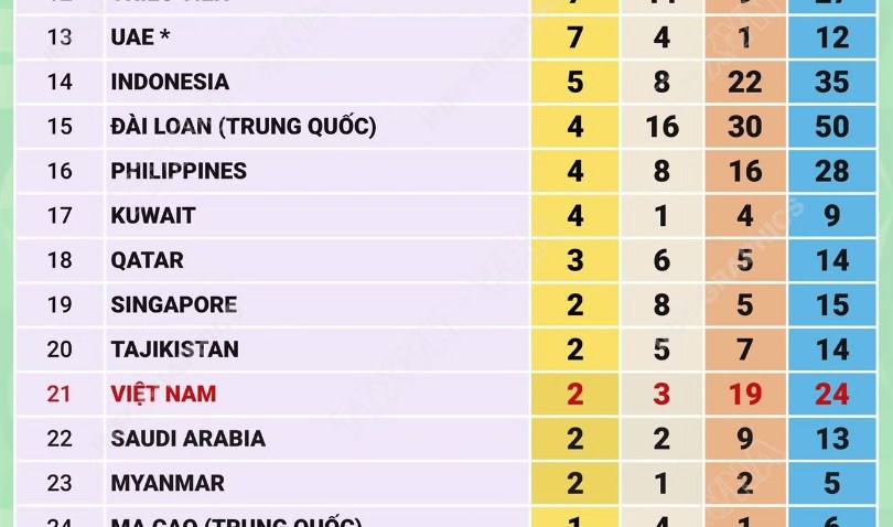 ASIAD 2026: Trung Quốc vượt mốc 300 huy chương, Việt Nam xếp thứ 21 trên bảng tổng sắp