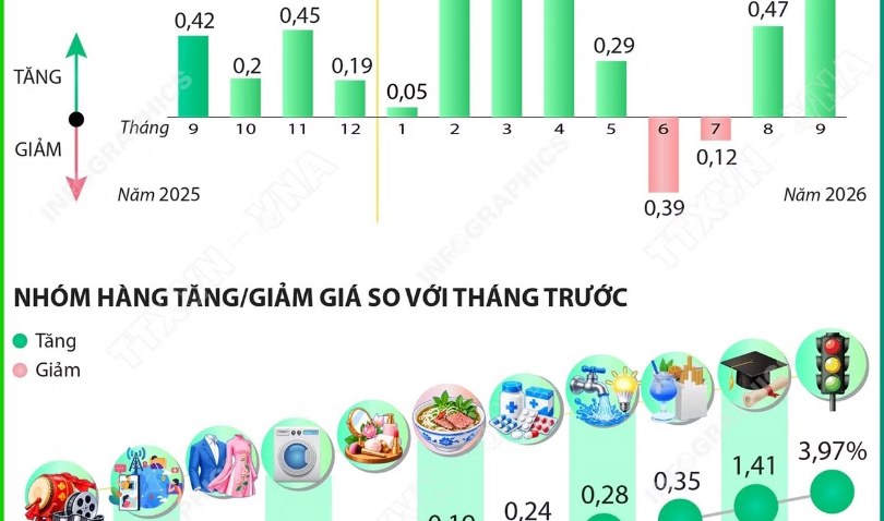Chỉ số giá tiêu dùng tháng 9 tăng 0,62% so với tháng trước