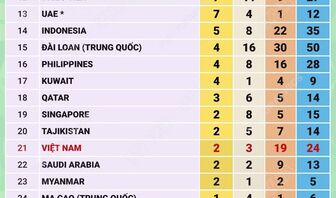 ASIAD 2026: Trung Quốc vượt mốc 300 huy chương, Việt Nam xếp thứ 21 trên bảng tổng sắp