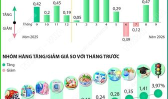 Chỉ số giá tiêu dùng tháng 9 tăng 0,62% so với tháng trước