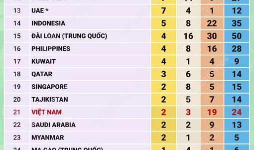 ASIAD 2026: Trung Quốc vượt mốc 300 huy chương, Việt Nam xếp thứ 21 trên bảng tổng sắp