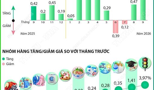 Chỉ số giá tiêu dùng tháng 9 tăng 0,62% so với tháng trước
