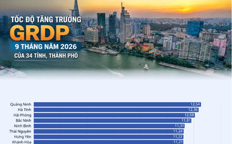 [Infographic] Tăng trưởng GRDP của 34 tỉnh, thành phố 9 tháng năm 2026