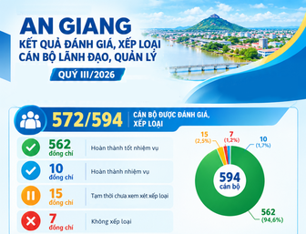 [Infographic] An Giang: 562 cán bộ lãnh đạo, quản lý hoàn thành tốt nhiệm vụ quý III/2026