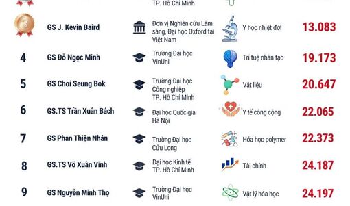 [Infographic] Những nhà khoa học có địa chỉ nghiên cứu tại Việt Nam vào danh sách top 2% thế giới