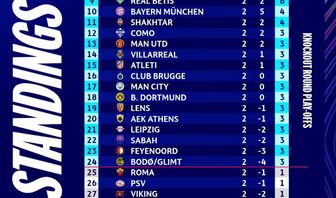 Bảng xếp hạng UEFA Champions League: 9 đội toàn thắng, Man United trong nhóm đá play-off