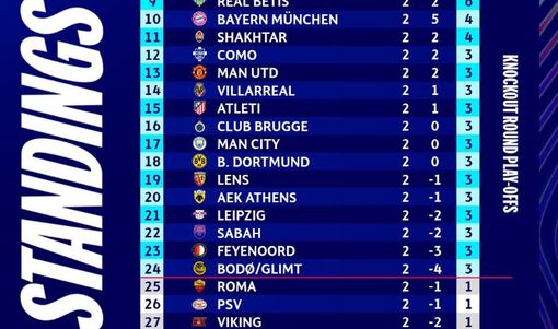 Bảng xếp hạng UEFA Champions League: 9 đội toàn thắng, Man United trong nhóm đá play-off