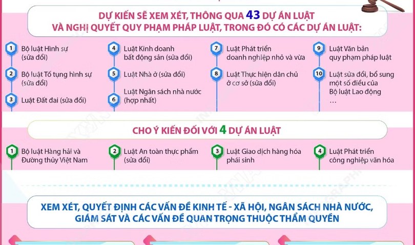 Kỳ họp thứ 2, Quốc hội khóa XVI dự kiến xem xét, thông qua 43 dự án luật, nghị quyết
