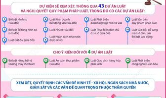 Kỳ họp thứ 2, Quốc hội khóa XVI dự kiến xem xét, thông qua 43 dự án luật, nghị quyết