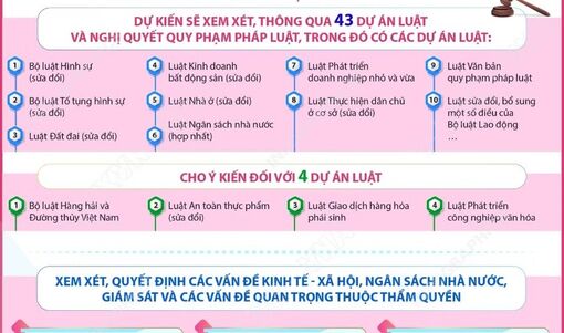 Kỳ họp thứ 2, Quốc hội khóa XVI dự kiến xem xét, thông qua 43 dự án luật, nghị quyết