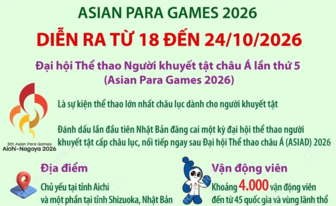 4.000 vận động viên sẽ tham dự Asian Para Games 2026