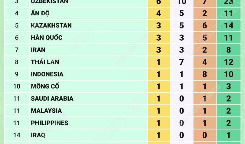 Asian Para Games 2026: Bảng tổng sắp huy chương ngày 19/10