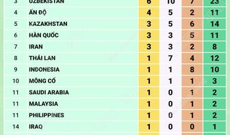 Asian Para Games 2026: Bảng tổng sắp huy chương ngày 19/10