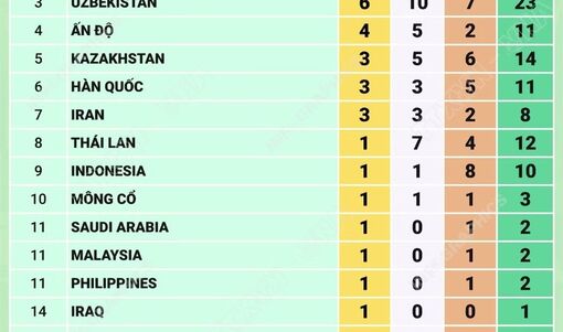 Asian Para Games 2026: Bảng tổng sắp huy chương ngày 19/10