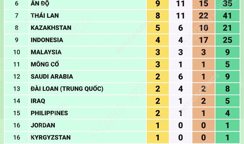 Bảng tổng sắp huy chương Asian Para Games 2026 mới nhất ngày 21/10