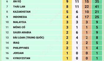 Bảng tổng sắp huy chương Asian Para Games 2026 mới nhất ngày 21/10