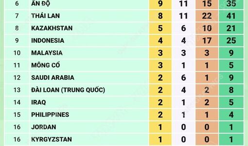 Bảng tổng sắp huy chương Asian Para Games 2026 mới nhất ngày 21/10