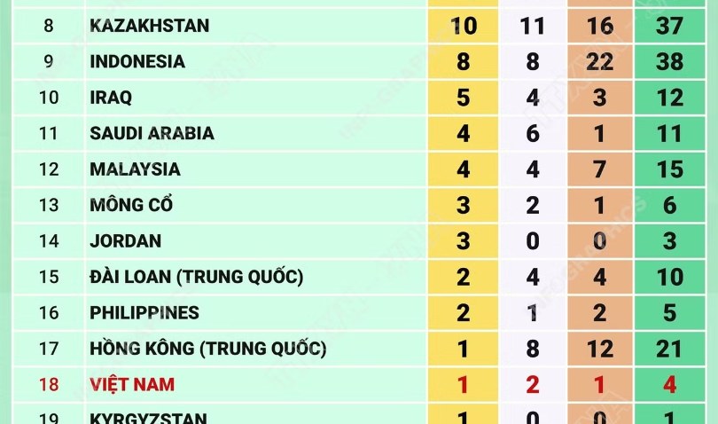Asian Para Games 2026: Đoàn Việt Nam có Huy chương Vàng đầu tiên