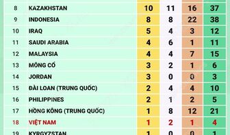 Asian Para Games 2026: Đoàn Việt Nam có Huy chương Vàng đầu tiên