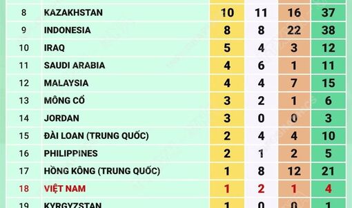 Asian Para Games 2026: Đoàn Việt Nam có Huy chương Vàng đầu tiên