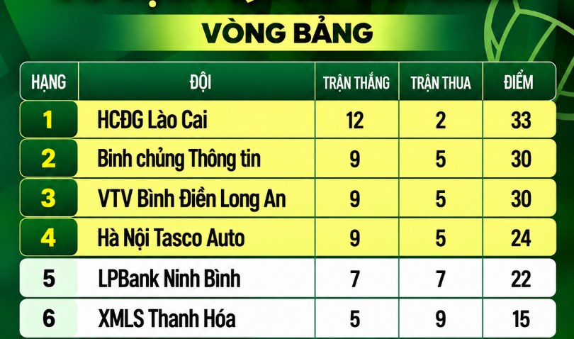 Bảng xếp hạng vòng bảng Giải bóng chuyền nữ quốc gia 2026