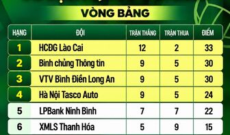 Bảng xếp hạng vòng bảng Giải bóng chuyền nữ quốc gia 2026