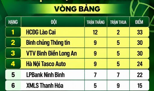 Bảng xếp hạng vòng bảng Giải bóng chuyền nữ quốc gia 2026