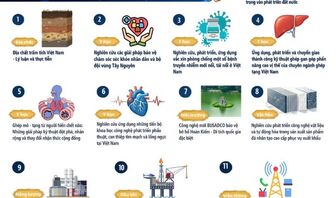 [Infographic] 12 công trình khoa học - công nghệ được đề nghị xét tặng Giải thưởng Hồ Chí Minh và Giải thưởng Nhà nước đợt 7