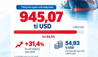 Xuất nhập khẩu hàng hóa tiến sát mốc 1.000 tỉ USD, nhóm hàng nào dẫn đầu?