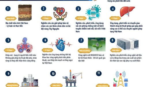 [Infographic] 12 công trình khoa học - công nghệ được đề nghị xét tặng Giải thưởng Hồ Chí Minh và Giải thưởng Nhà nước đợt 7