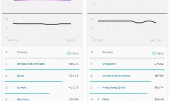Tốc độ Internet di động Việt Nam lần đầu lọt top 8 nhanh nhất toàn cầu