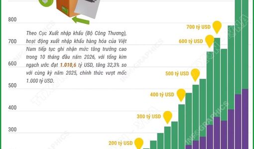 10 tháng năm 2026, xuất nhập khẩu của cả nước vượt mốc 1.000 tỷ USD